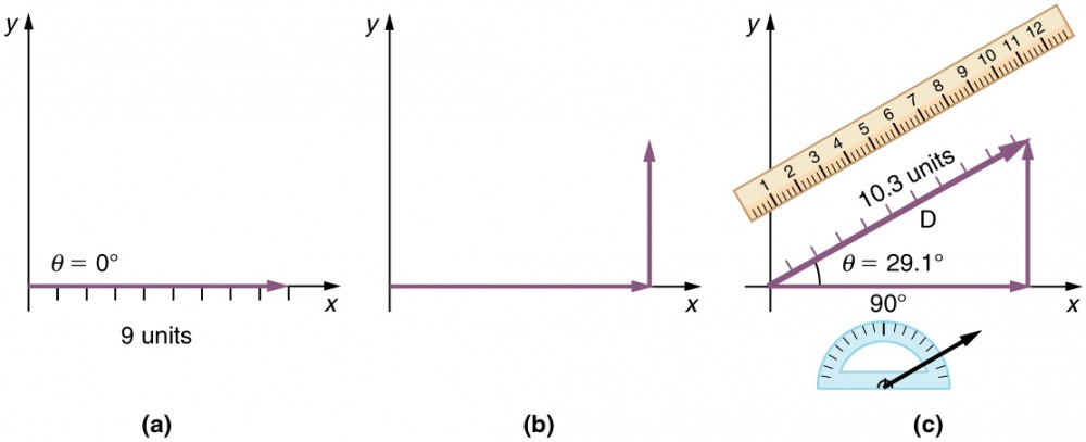 1000x407 Vector Addition And Subtraction Graphical Methods Physics