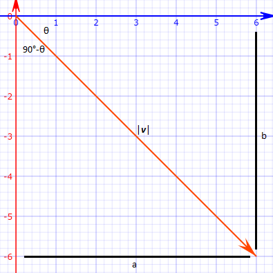 395x395 How Do I Find The Magnitude And Direction Angle Of The Vector V