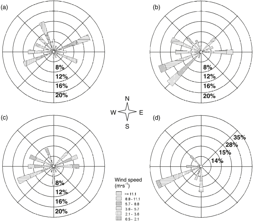 850x743 Wind Rose Diagrams Showing Wind Velocity And Vector