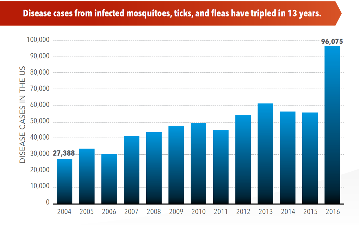 1185x742 Illnesses On The Rise Vitalsigns Cdc