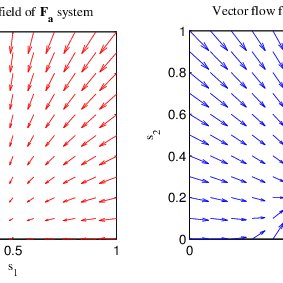 283x283 A Vector Flow Field Visualisation Of Fa And F B Systems Of Srn