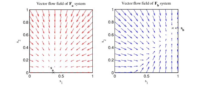 658x283 A Vector Flow Field Visualisation Of Fa And F B Systems Of Srn