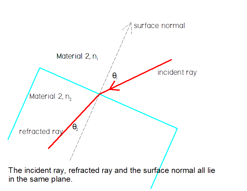 792x613 Vector Form Of Snell's Law