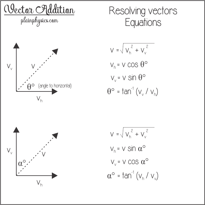 704x706 Vector Resolution Equations Used For Vector Addition Of Multiple