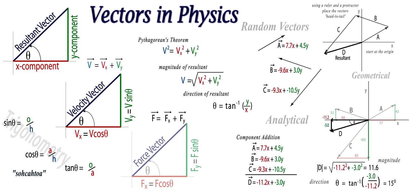 1620x756 Physics More Ways To Add Vectors I Ii Iii Physics