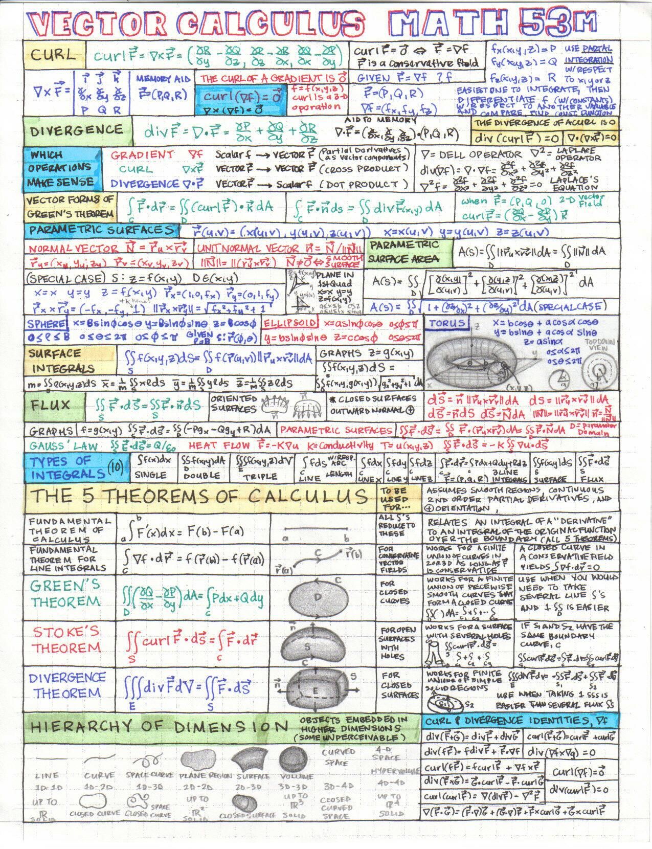 1275x1660 Vector Calculus Cheat Sheet!! Ha Ha In My Brain Already Now Tape