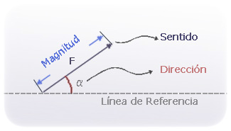 325x185 Fuerzas Vectores