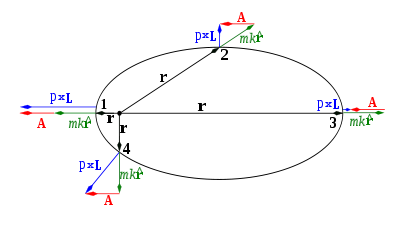 400x225 Vector De Runge Lenz