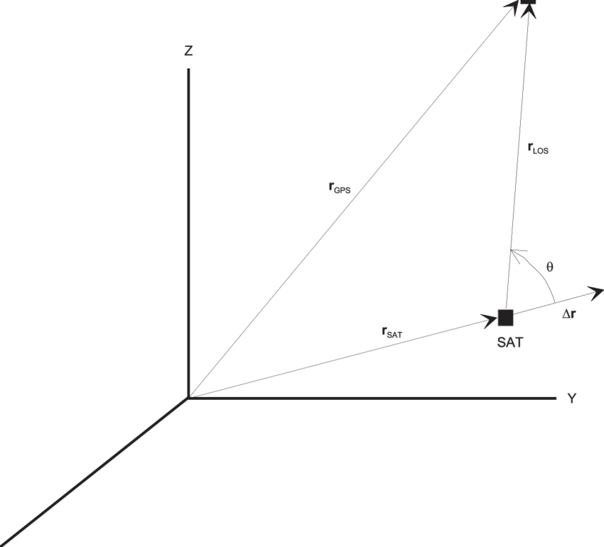 850x770 Gps Line Of Sight Vector Download Scientific Diagram