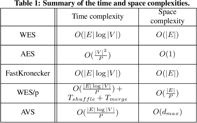644x402 Table From Trilliong A Trillion Scale Synthetic Graph Generator