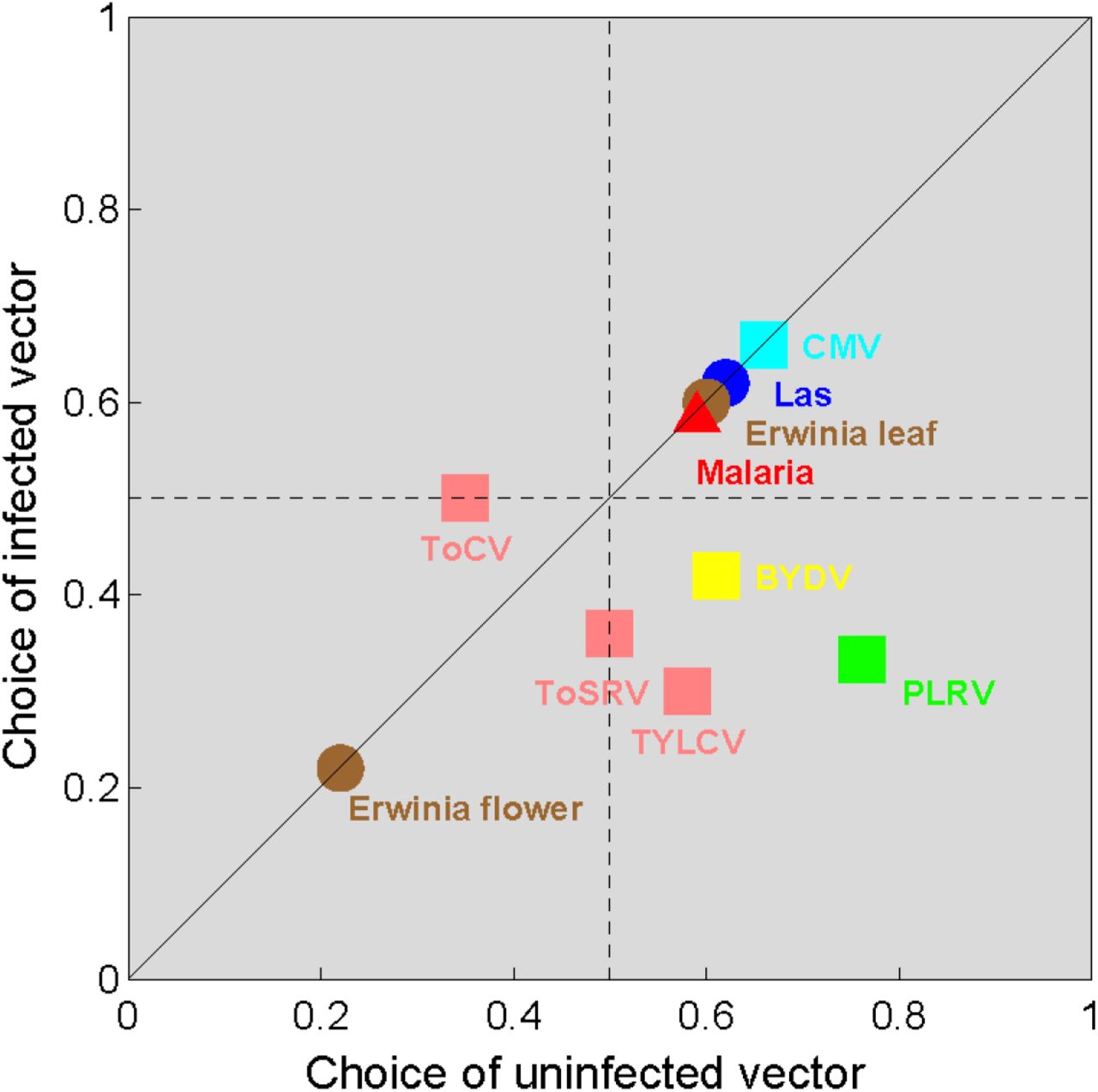 1280x1273 Evolution And Manipulation Of Vector Host Choice Biorxiv