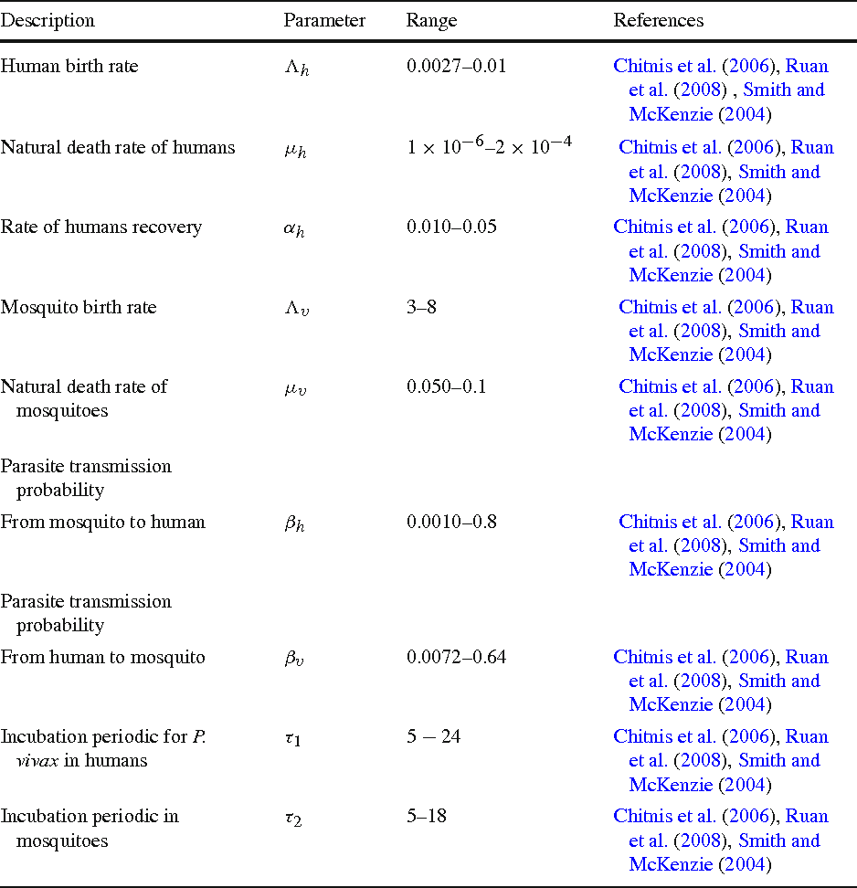 938x972 Global Properties Of Disease Models With Time Delays
