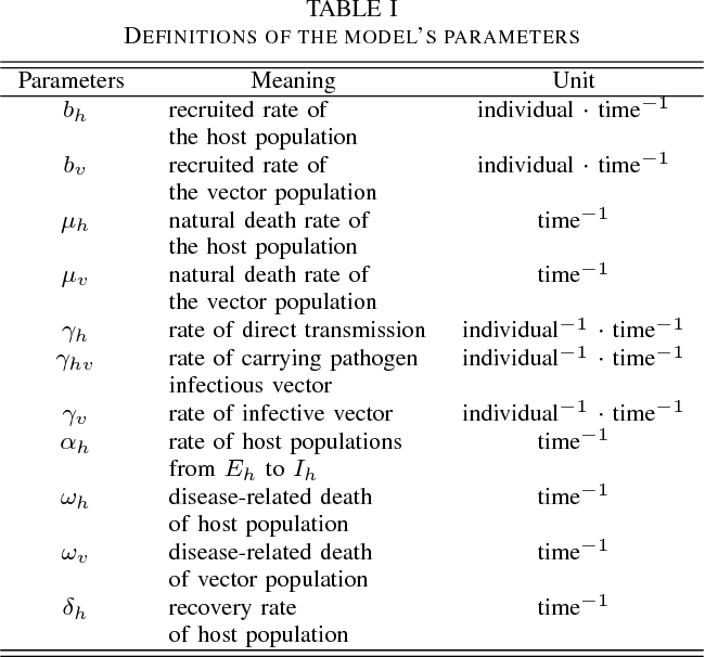 650x606 Table I From Stability Analysis Of The Vector Host Epidemic Model