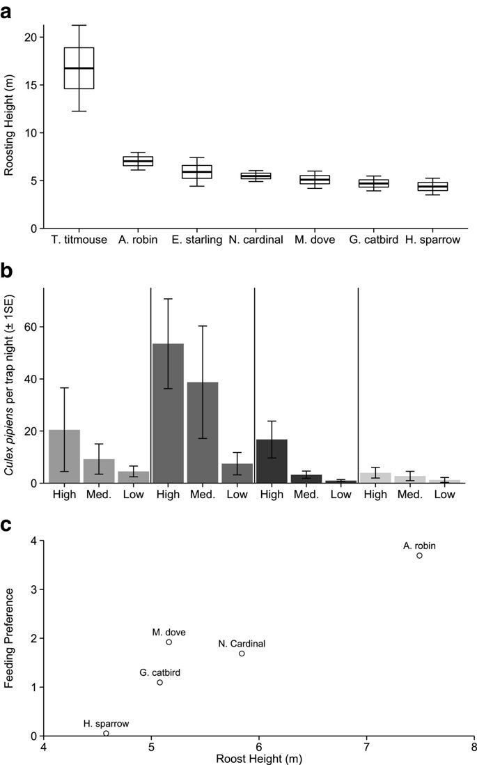 685x1098 Avian Roosting Behavior Influences Vector Host Interactions