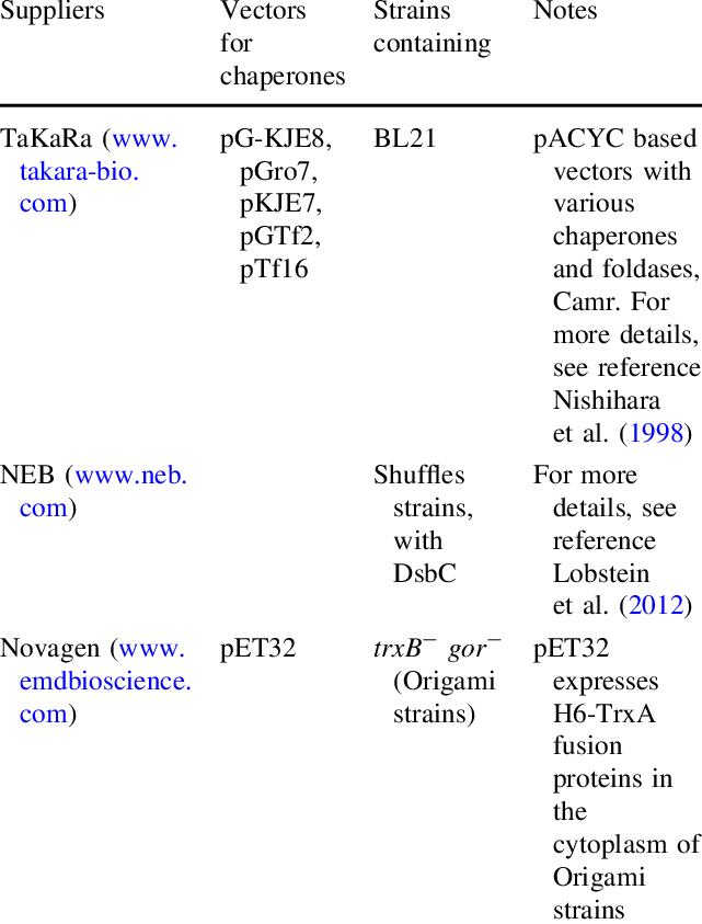 641x843 Commercially Available Vectorhost Systems For Folding Chaperones