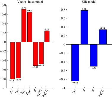 378x328 Comparing And Sir Models For Dengue Transmission