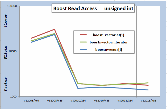 C Stl, Boost And Native Array Performance And Custom Allocator 708x466 C Stl, Boost And Native Array Performance And Custom Allocator