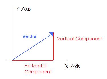 375x280 Vectors Boundless Physics