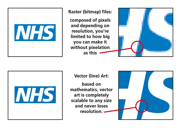 600x427 Raster Vs Vector The Facts! Nhs Creative