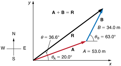400x218 Vector Addition And Subtraction Analytical Methods