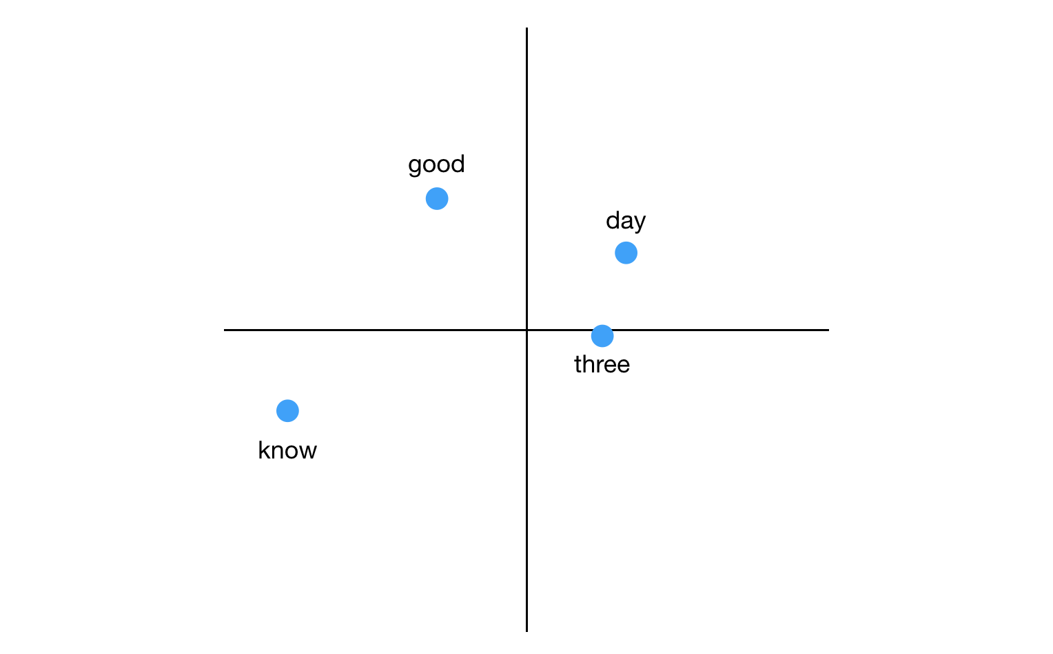 1528x950 Playing With Word Vectors