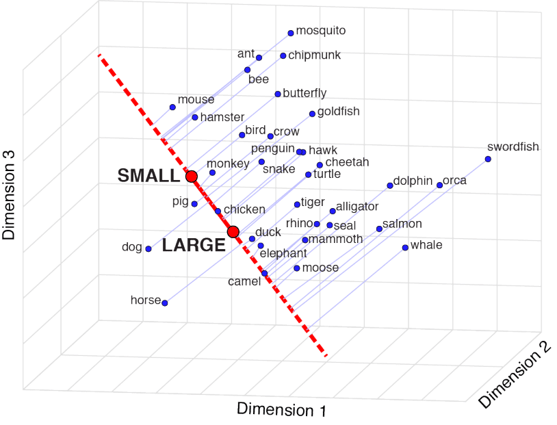 814x621 Schematic Illustration Of Semantic Projection Word Vectors