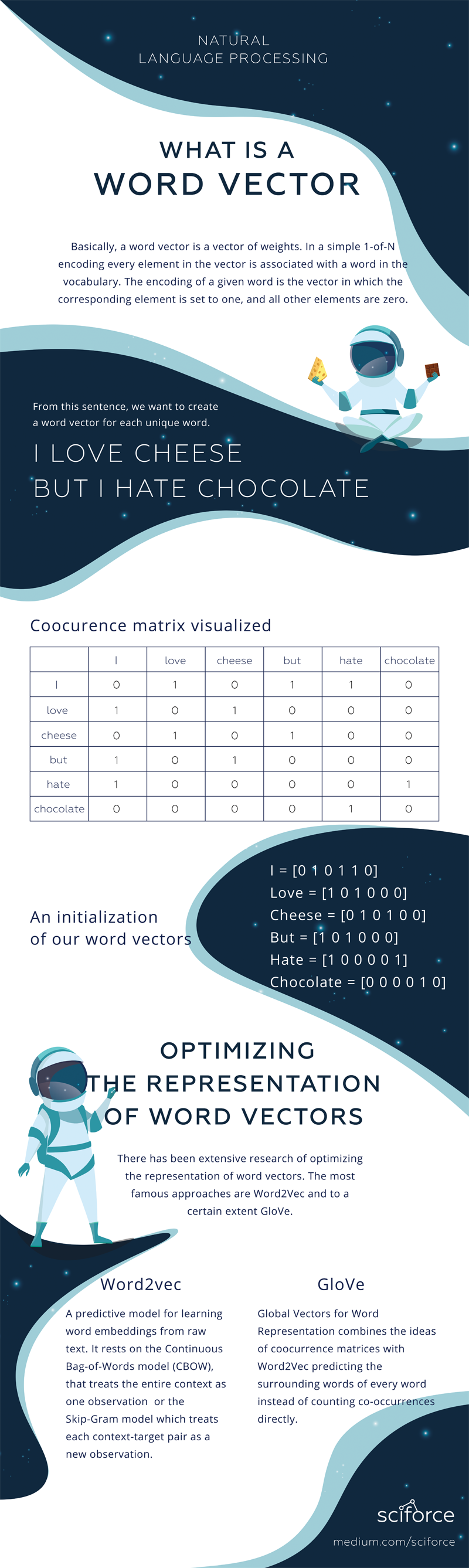 800x2675 Word Vectors In Natural Language Processing Introduction