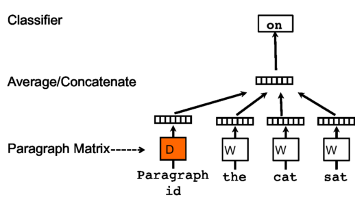 531x291 Distributed Representation Of Anything Joshua Kim