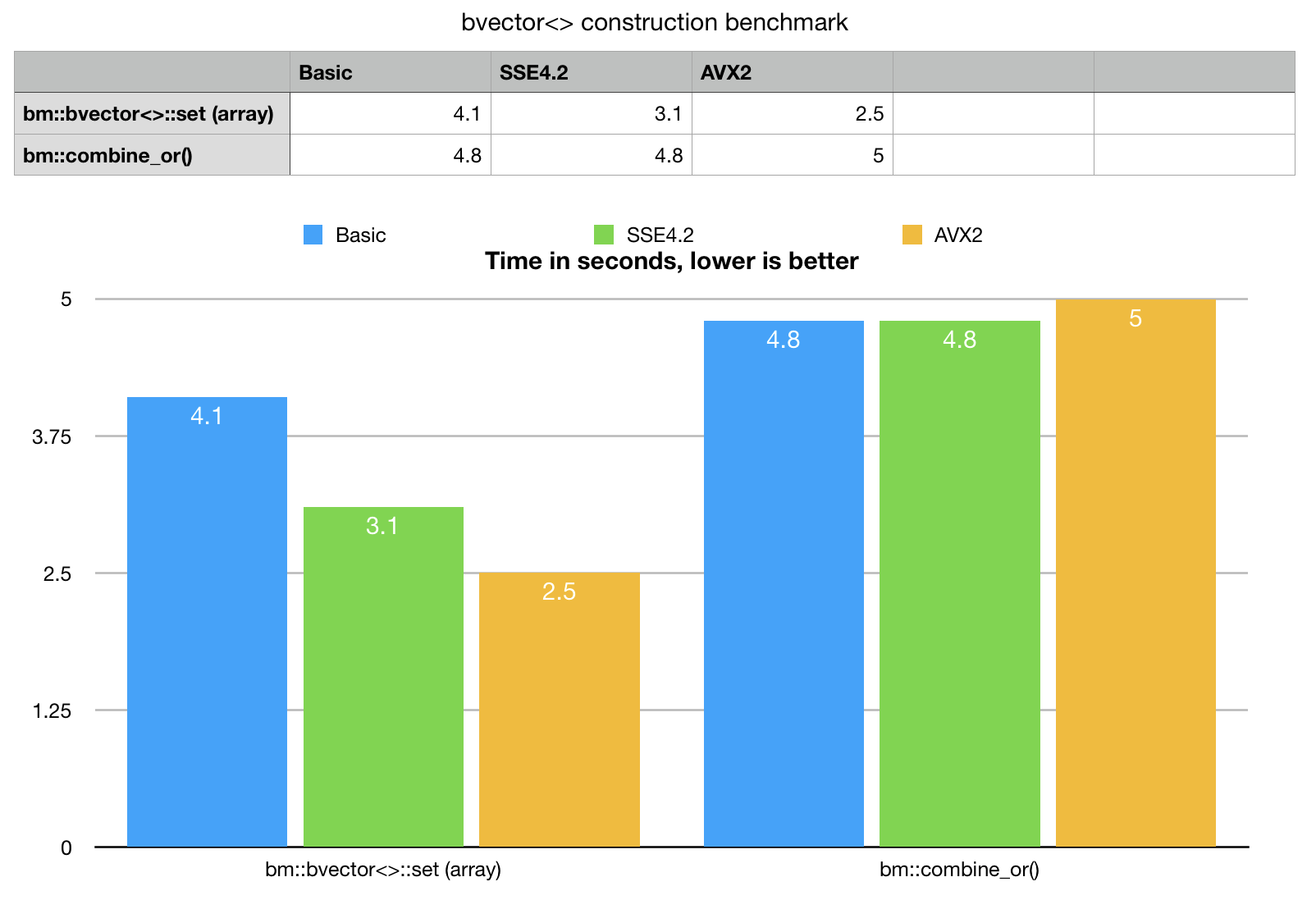 1604x1108 Fast Bit Vector Construction