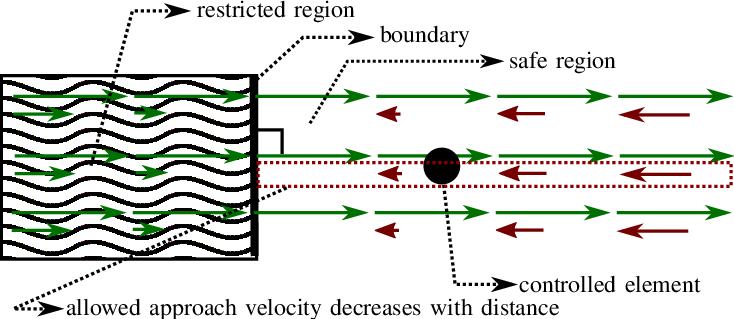 734x319 Proposed Vector Field Inequality Method The Vector Field Is Given