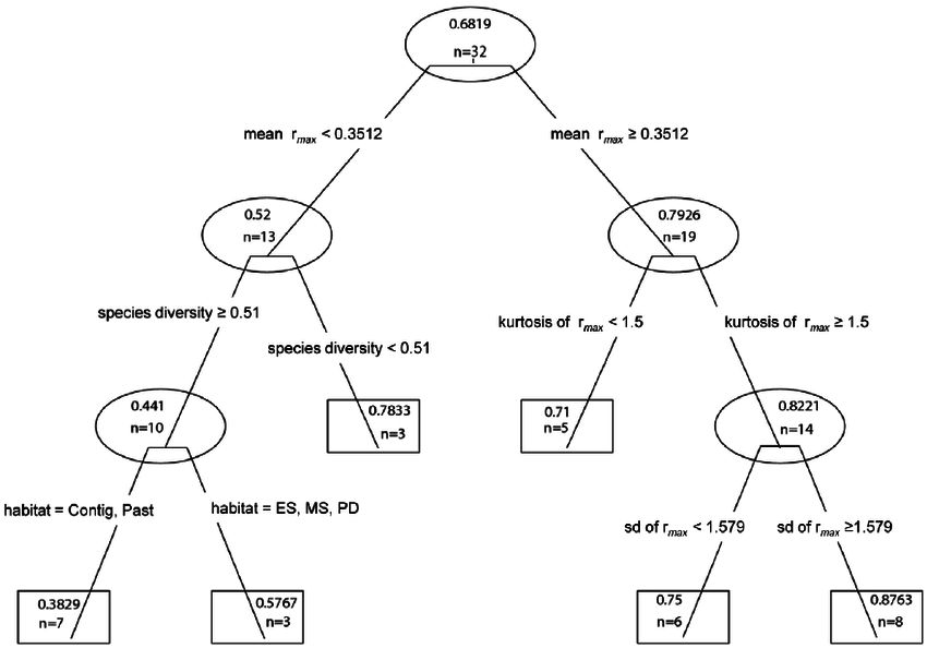 850x594 Regression Tree Analysis Of Trypanosoma Cruzi Vector Infection Per