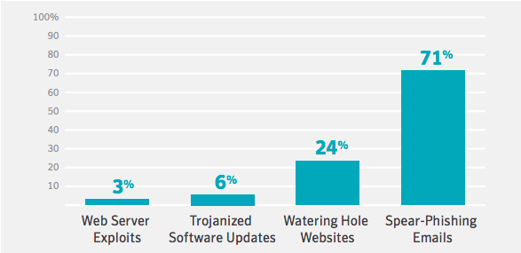 587x285 Security Report Finds Phishing, Not Zero Days, Is The Top Malware