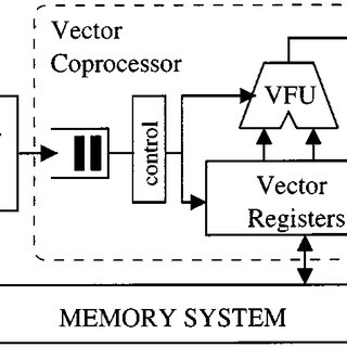 320x320 Execution Of Two Vector Instructions In A Vector Processor