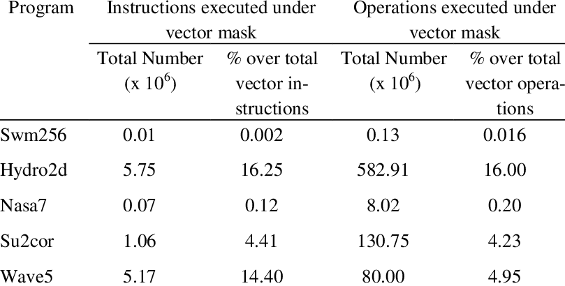 809x410 Instructions And Operations Executed Under Vector Mask Download