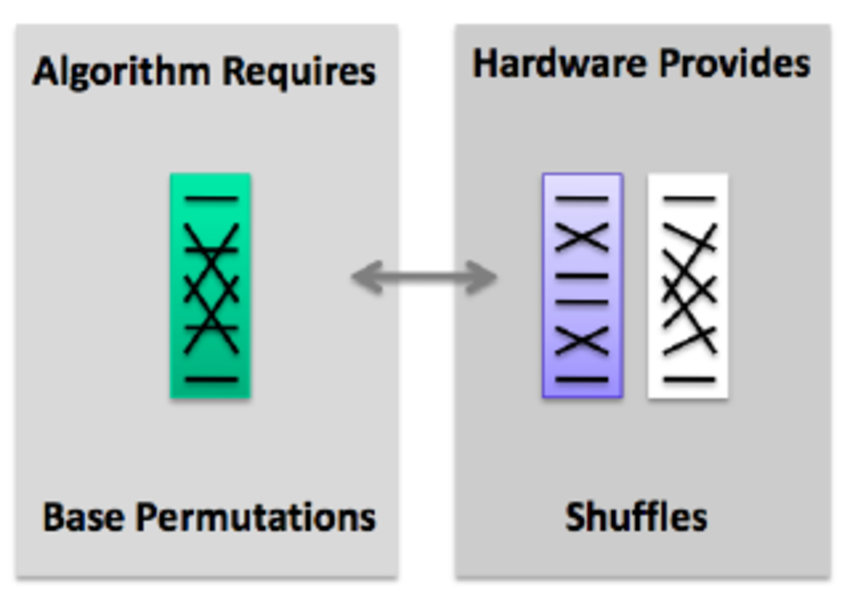 850x608 The Problem Of Mapping Basic Permutations To Vector Shuffle