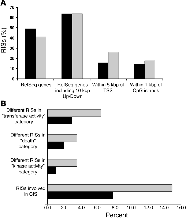644x756 Figure From Vector Integration Is Nonrandom And Clustered