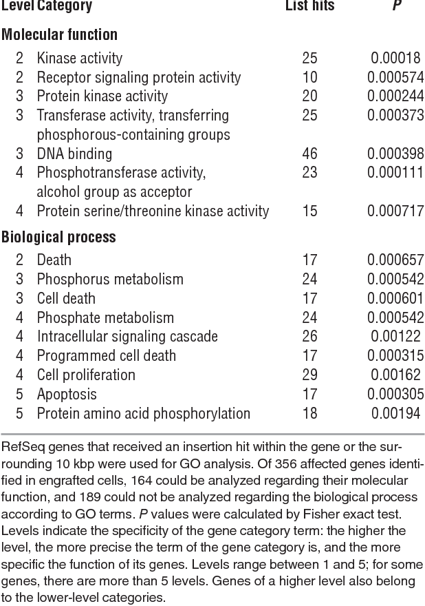 618x880 Table From Vector Integration Is Nonrandom And Clustered