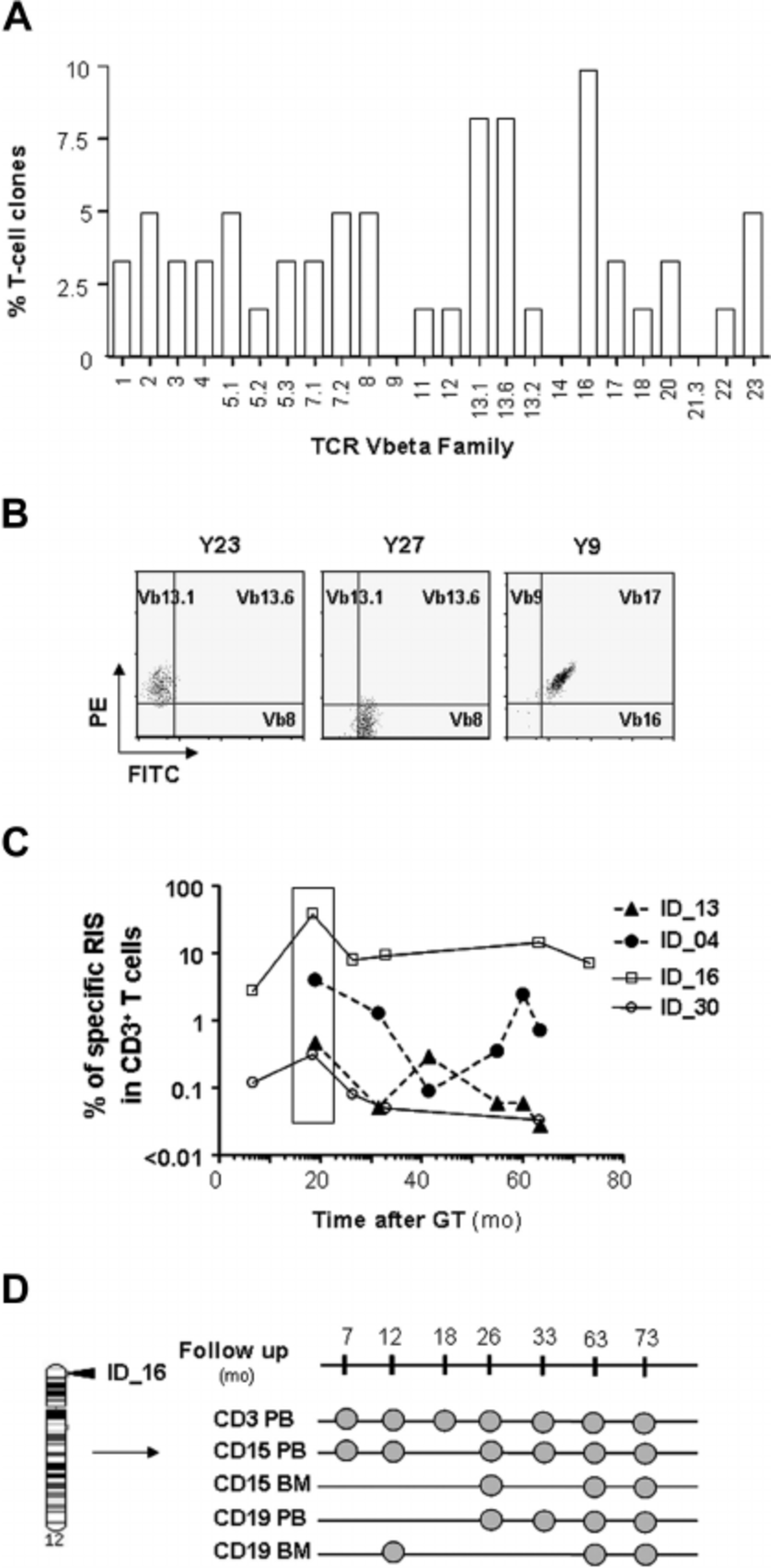 850x1728 Distribution Of Vector Integration Site In Ex Vivo T Cell Clones