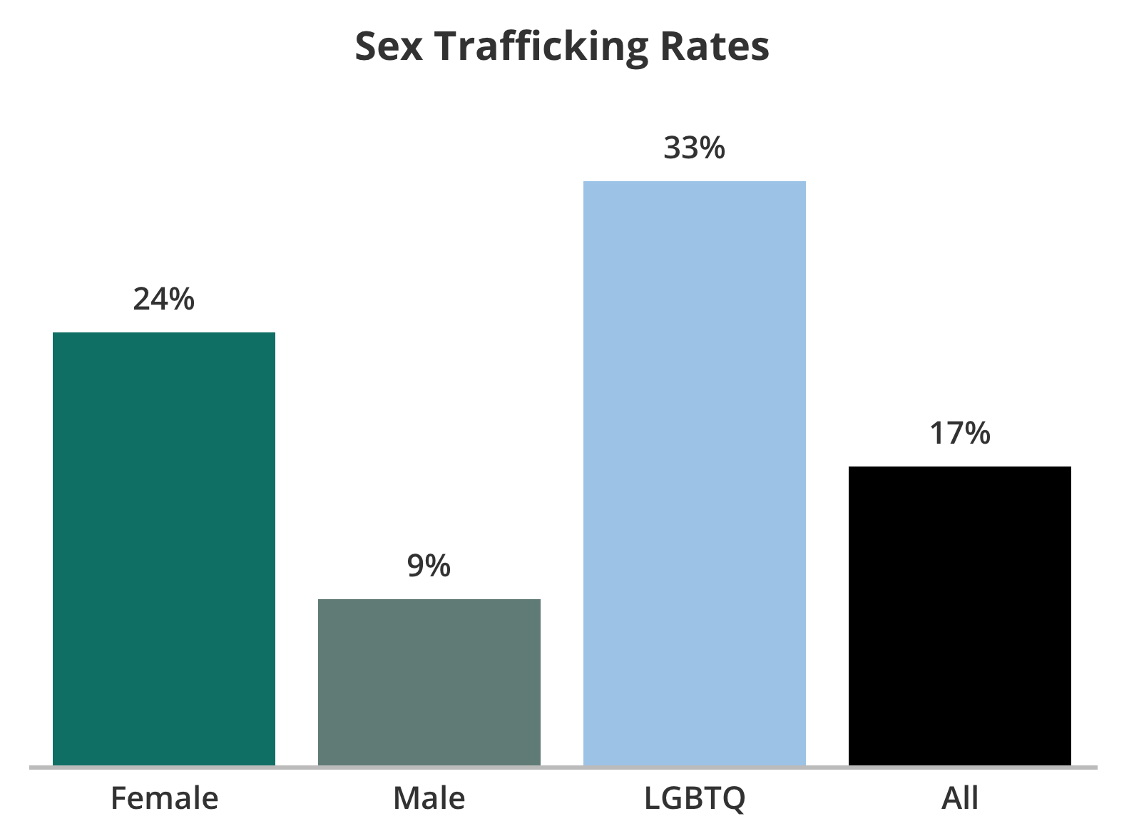 1576x1172 Human Trafficking Study Covenant House