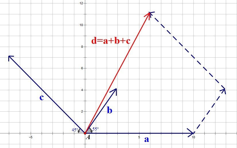 826x517 Physics Zhong Lab Vector Addition Of Forces