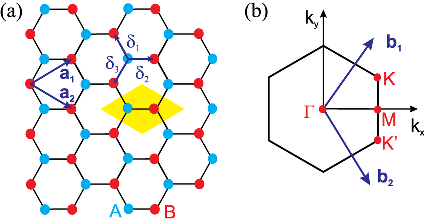 A Graphene Lattice With Basis Vectors A And A We Also Show 850x449 A Graphene Lattice With Basis Vectors A And A We Also Show