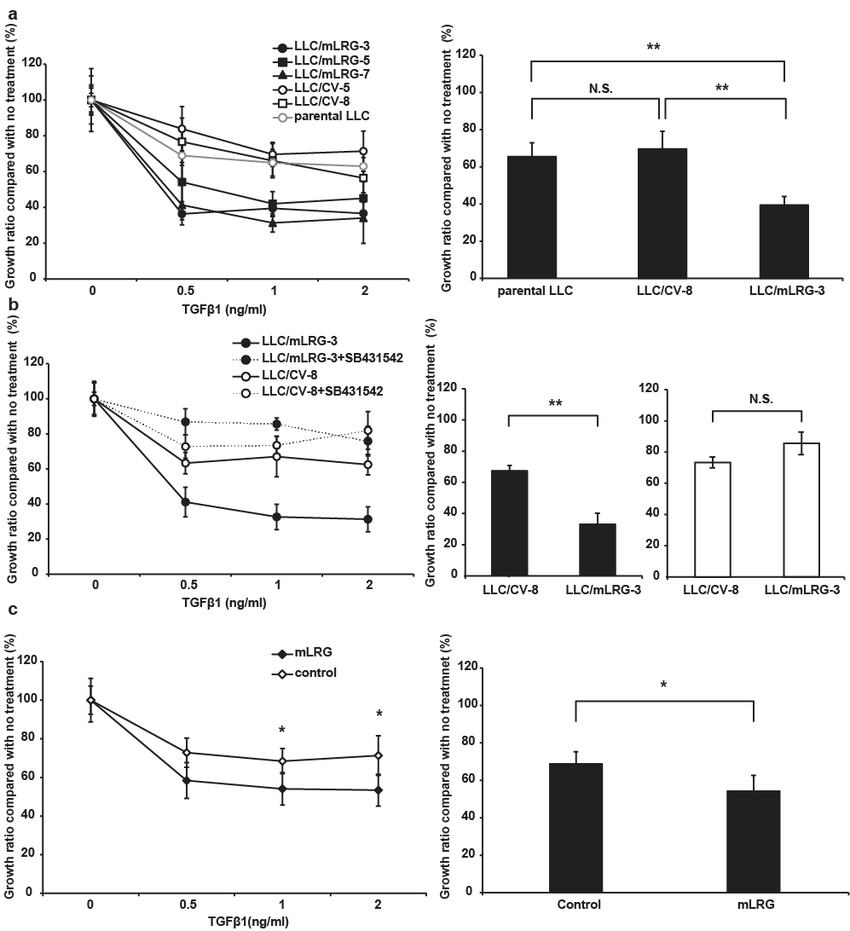 850x931 Inhibited The Proliferation Of Mlrg Overexpressing Llc Cells
