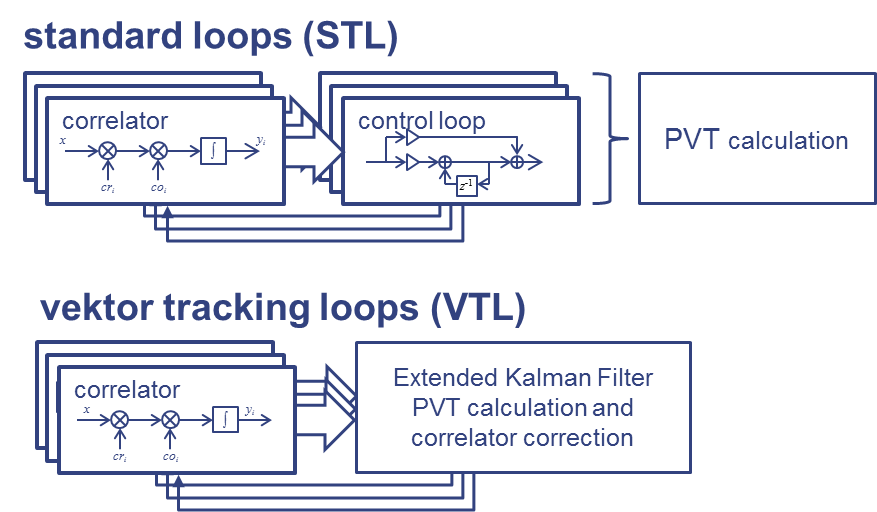 Vector Tracking Loops 877x512 Vector Tracking Loops