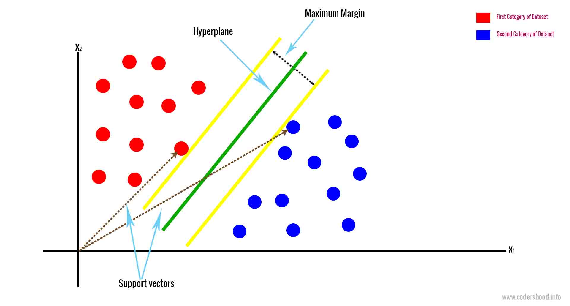 Max margin. Метод опорных векторов SVM. Метод опорных векторов алгоритм. SVM алгоритм. Метод опорных векторов машинное обучение.