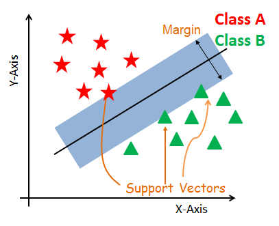 407x331 Support Vector Machines In Scikit Learn