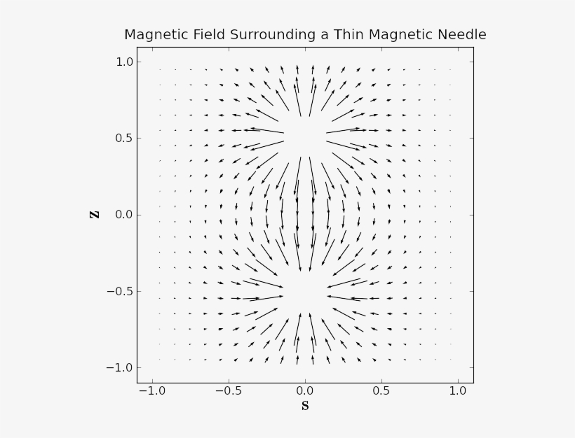 Vector Magnetic Field