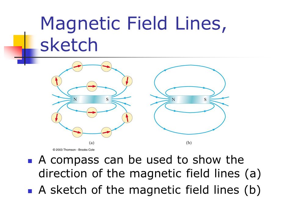 960x720 Magnetic Fields A Vector Quantity Symbolized