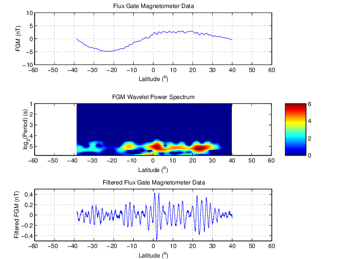 691x518 Orbit With A Pulsation Total Vector Magnetic Field And Its