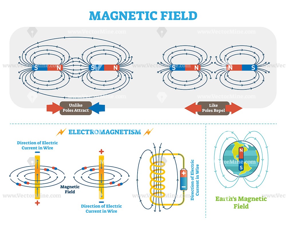 1000x792 Scientific Magnetic Field And Electromagnetism Vector Illustration