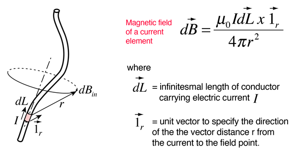 599x310 Biot Savart Law